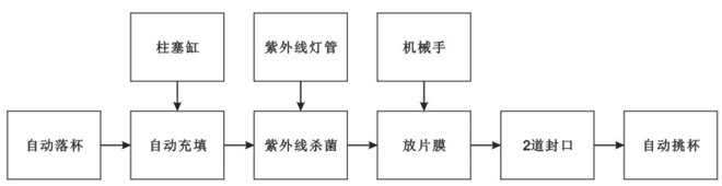 BHP-4杯盒灌裝封口機(jī)（玻璃罩、吸杯）生產(chǎn)流程
